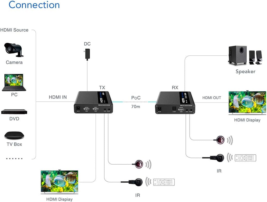 4K@60Hz HDMI Extender Single Cat6/6A/7 230Ft Transmitter and Receiver E666074