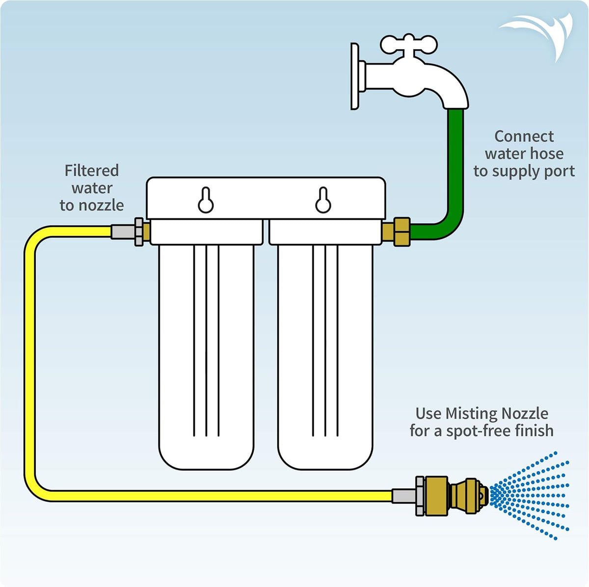 Deionized Spot-Free Car Rinse Unit M831025